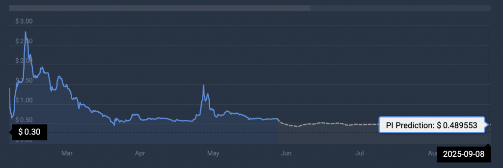 PI price prediction